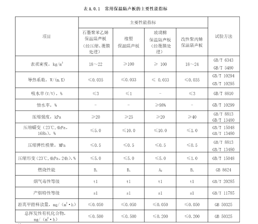 常見保溫隔聲板主要性能指標 常見保溫隔聲板主要性能指標